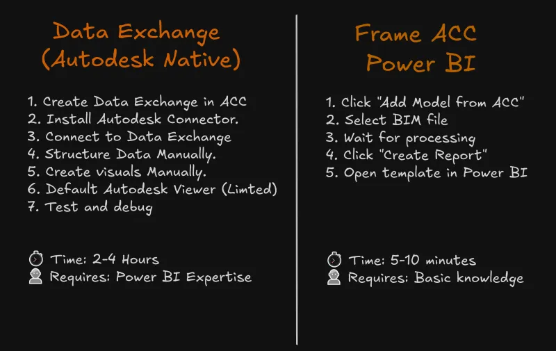 Autodesk Connector for Power BI vs Frame Power BI Integration