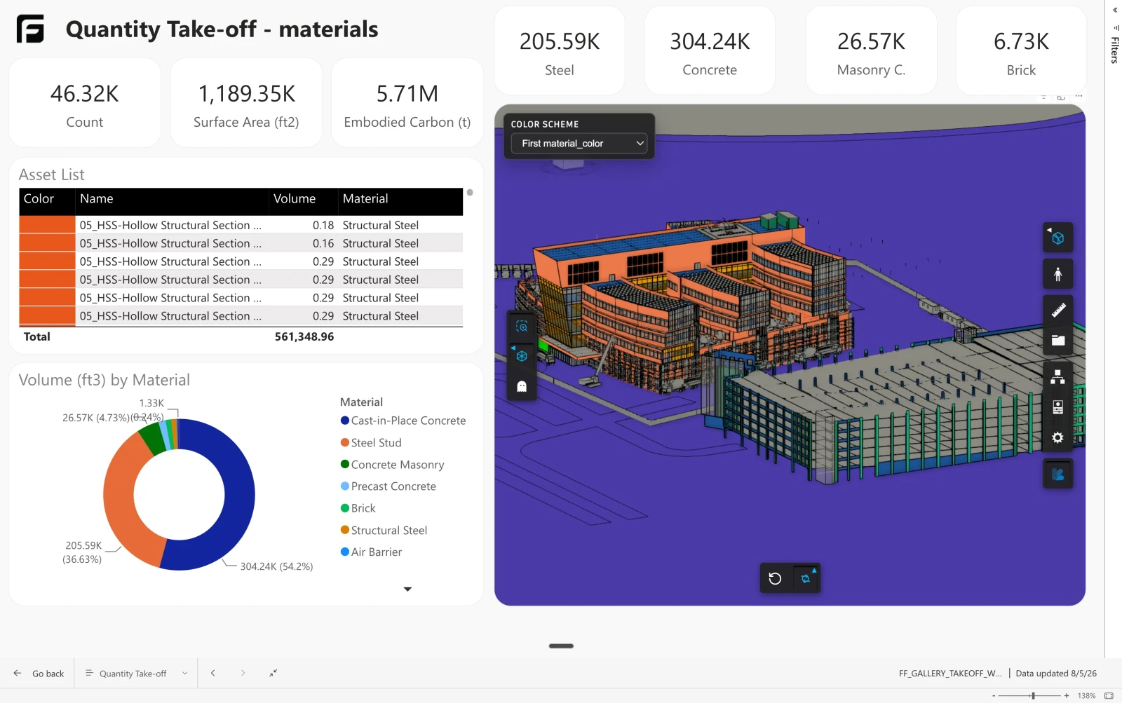 Frame Quantity Takeoff report in Power BI showing material quantities, embodied carbon, an asset table, and a color-coded 3D model