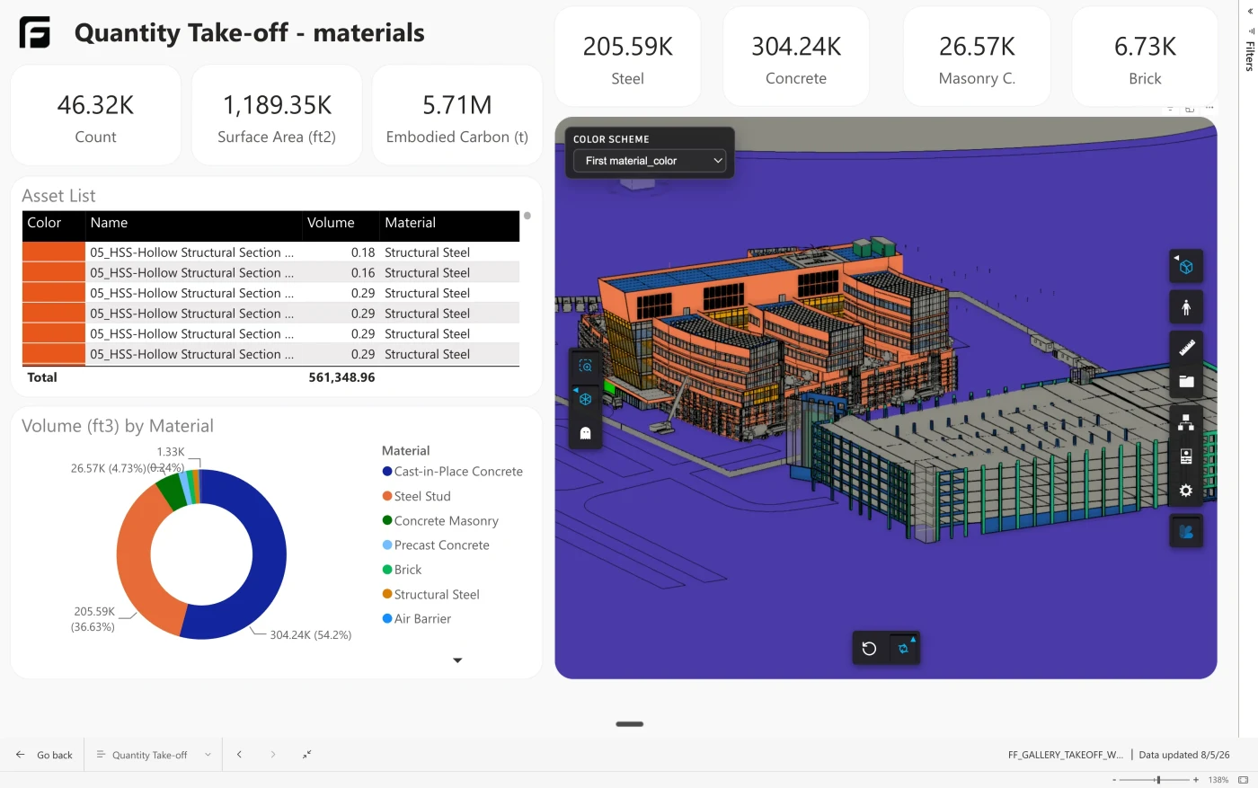 Frame Quantity Takeoff report in Power BI showing material quantities, embodied carbon, an asset table, and a color-coded 3D model
