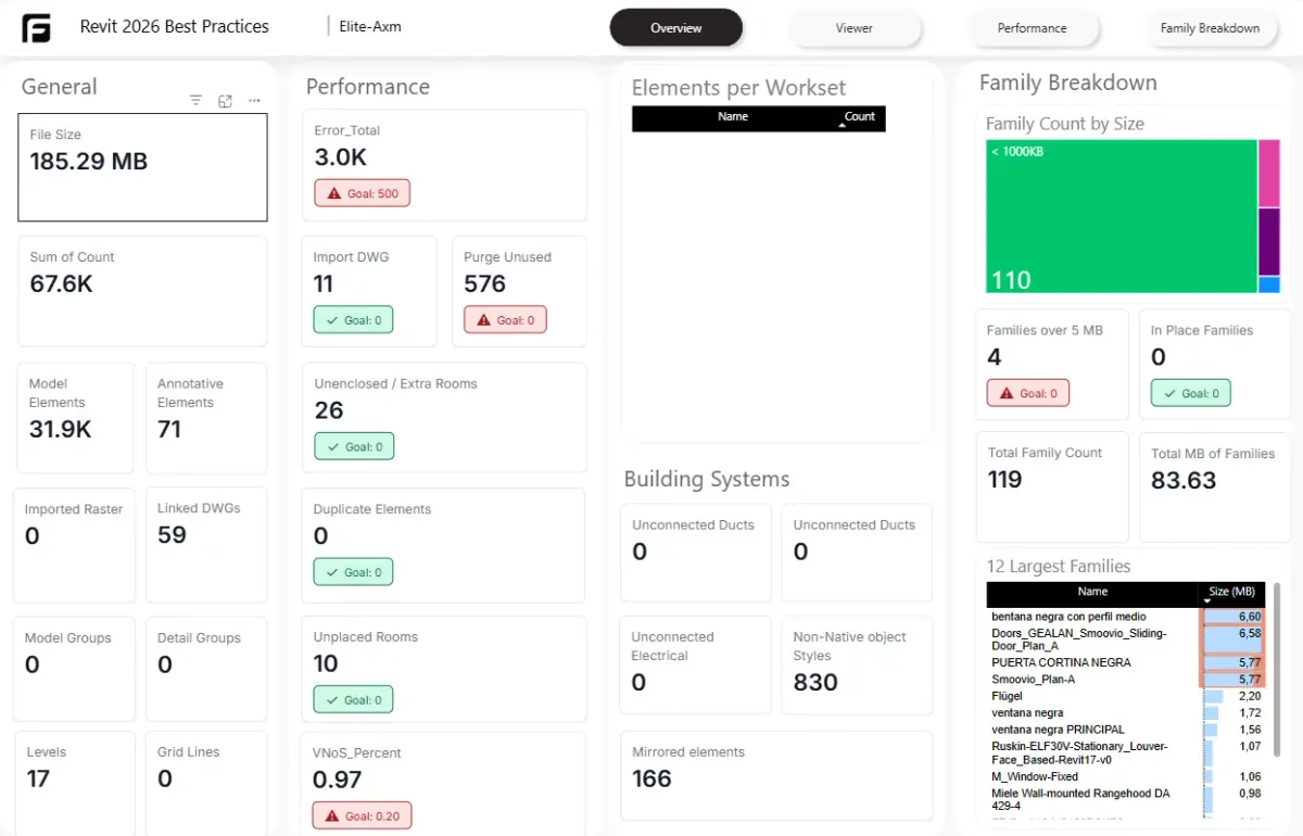 Frame Model Health dashboard in Power BI showing checkset pass rates, failing elements, and family size breakdown
