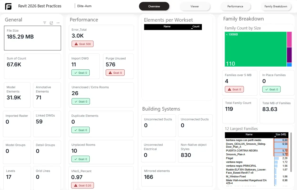 Frame Model Health dashboard in Power BI showing checkset pass rates, failing elements, and family size breakdown